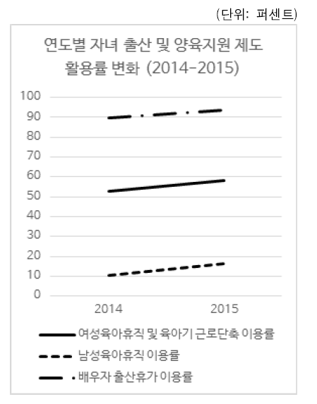 연도별 자녀 출산 및 양육지원제도 활용률 변화 (2014 – 2015)