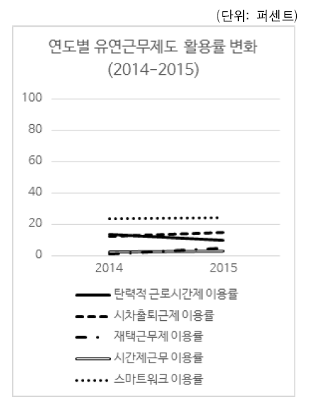 연도별 유연근무제도 활용률 변화 (2011 – 2013)