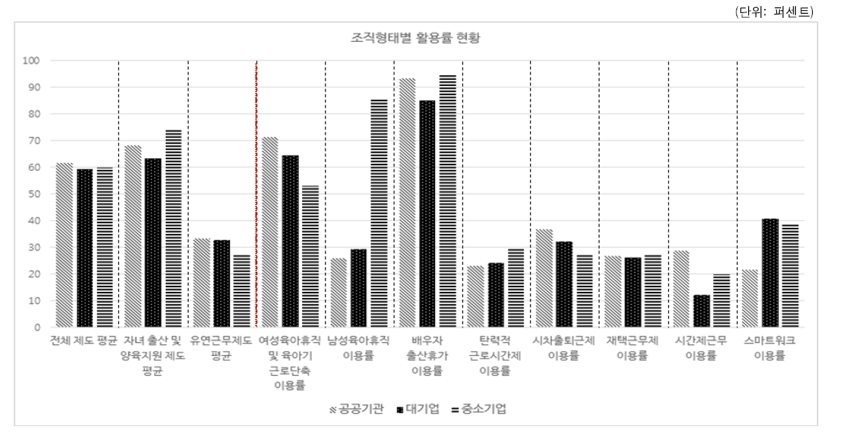 조직형태별 가족친화제도 활용률 현황