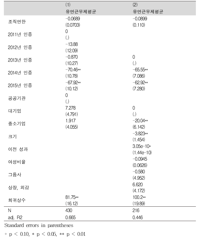 유연근무제 평균 활용률에 영향을 주는 요인 회귀분석결과