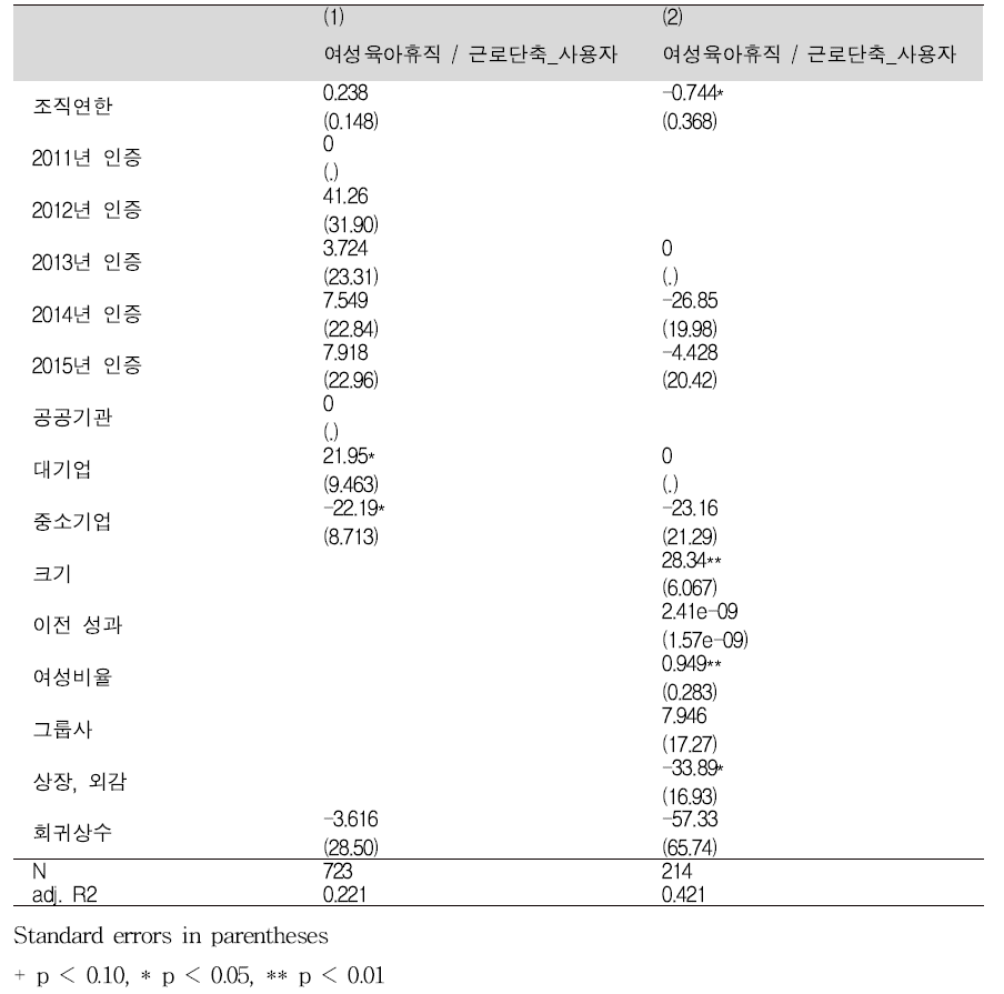 여성 육아휴직 및 육아기 근로단축 사용자에 영향을 주는 요인 회귀분석결과