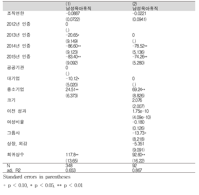 남성 육아휴직 활용률에 영향을 주는 요인 회귀분석결과