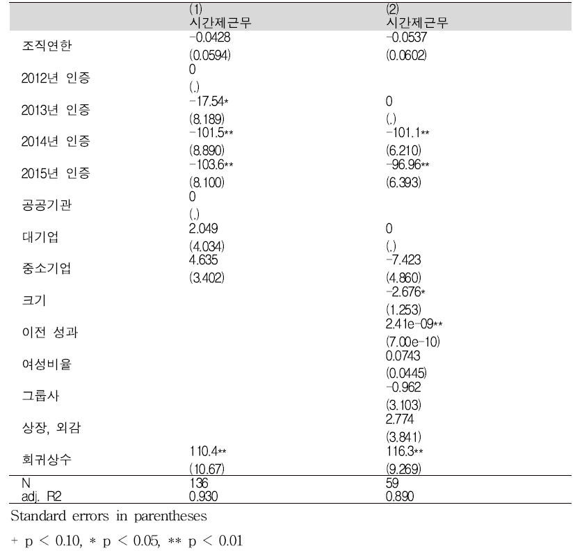 시간제근무 활용률에 영향을 주는 요인 회귀분석결과