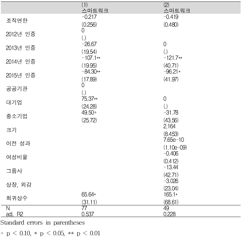 스마트워크 활용률에 영향을 주는 요인 회귀분석결과