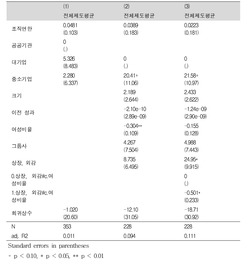 전체제도 평균 활용률에 영향을 주는 요인 회귀분석결과 (2015년)