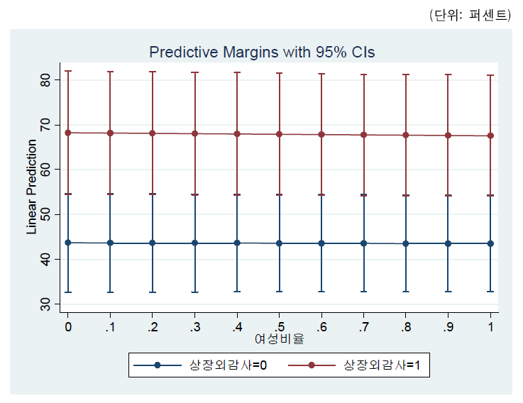 전체제도 평균 활용률에 미치는 상장, 외감사 * 여성비율의 상호작용 효과 (2015년)