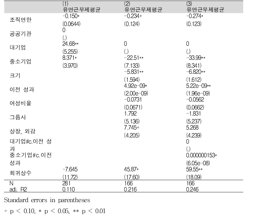 유연근무제 평균 활용률에 영향을 주는 요인 회귀분석결과 (2015년)