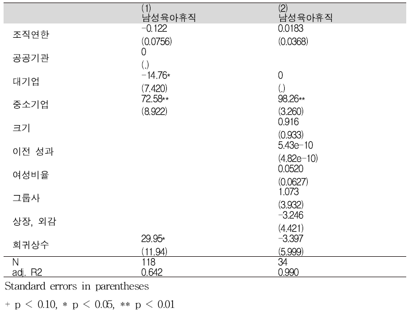 남성 육아휴직 활용률에 영향을 주는 요인 회귀분석결과 (2015년)