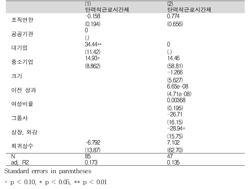 탄력적 근로시간제 활용률에 영향을 주는 요인 회귀분석결과 (2015년)