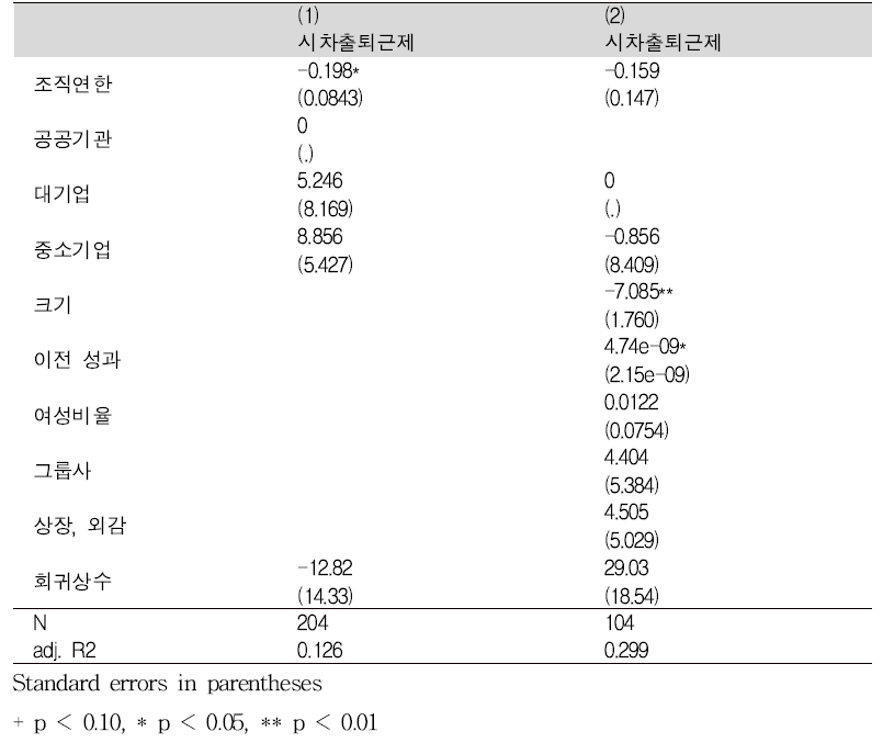 시차출퇴근제 활용률에 영향을 주는 요인 회귀분석결과 (2015년)