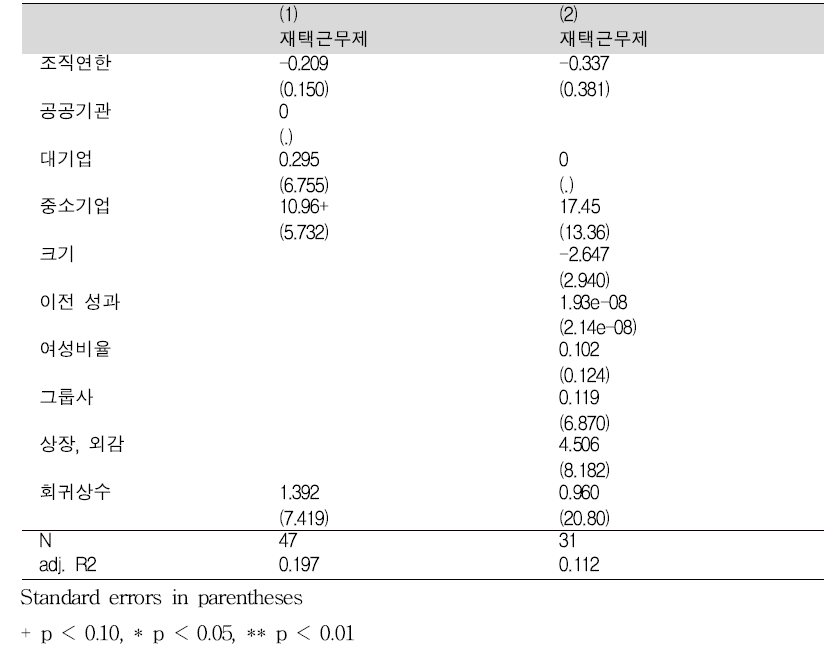 재택근무제 활용률에 영향을 주는 요인 회귀분석결과 (2015년)