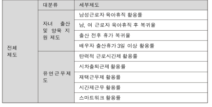 가족친화경영 제도 목록