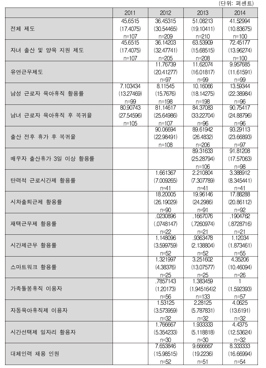 가족친화제도의 연도별 활용률 변화 추이 – 공공기관 대상