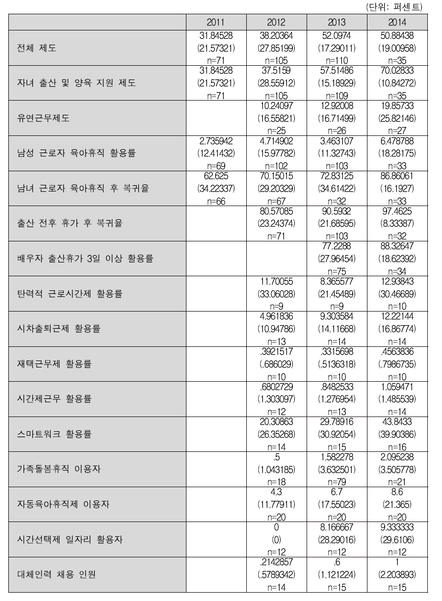 가족친화제도의 연도별 활용률 변화 추이 – 대기업 대상