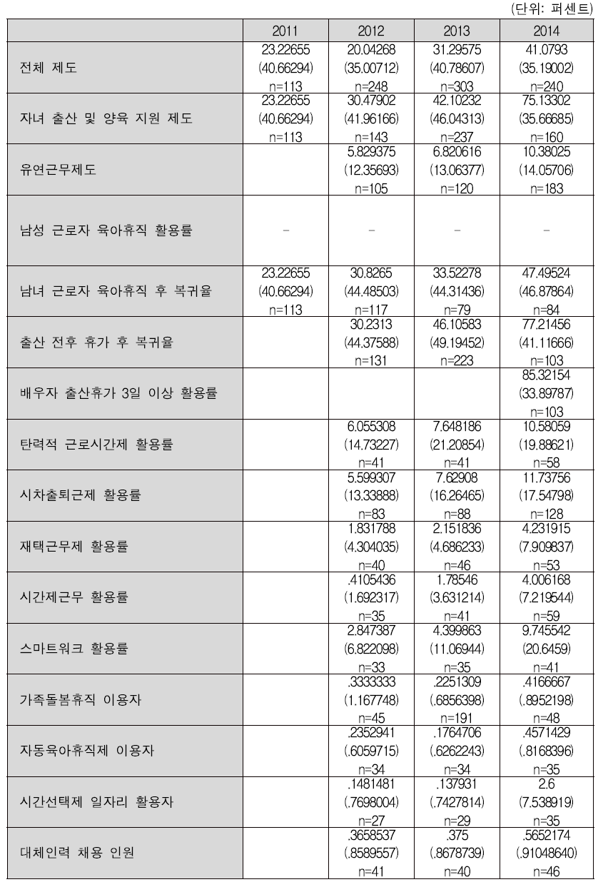 가족친화제도의 연도별 활용률 변화 추이 – 중소기업 대상