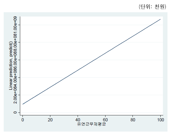 유연근무제평균 활용률이 1년 후 매출액에 미치는 한계효과