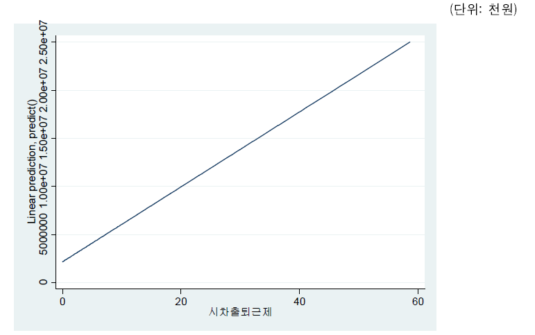 시차출퇴근제 활용률이 1년 후 순이익에 미치는 한계효과