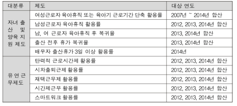 2015년 가족친화인증심사보고서