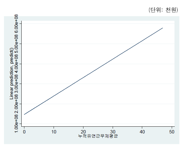 누적 유연근무제 평균 활용률이 1년 후 매출액에 미치는 한계효과