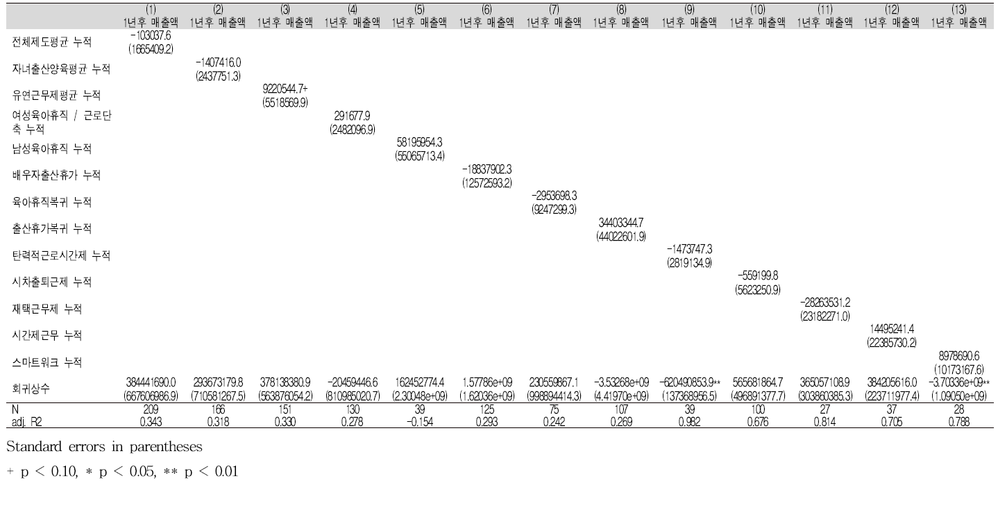 1년후 매출액에 영향을 주는 가족친화제도 회귀분석 결과 – (1) 회귀식 (누적)