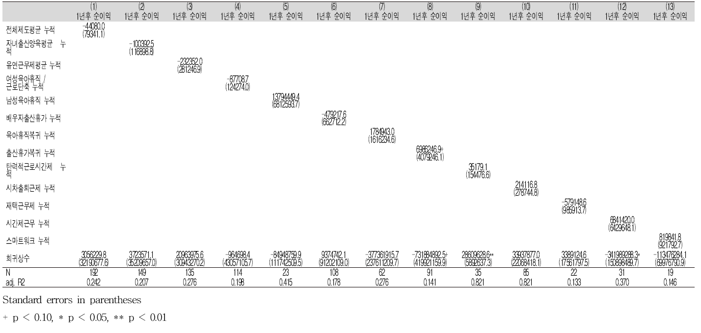 1년후 순이익에 영향을 주는 가족친화제도 회귀분석 결과 – (2) 회귀식 (누적)