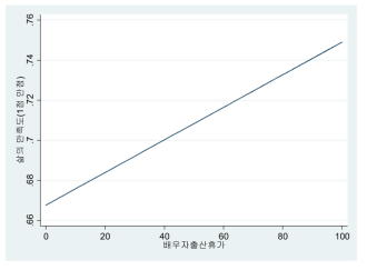 배우자 출산휴가 활용률이 삶의 만족도에 미치는 한계효과