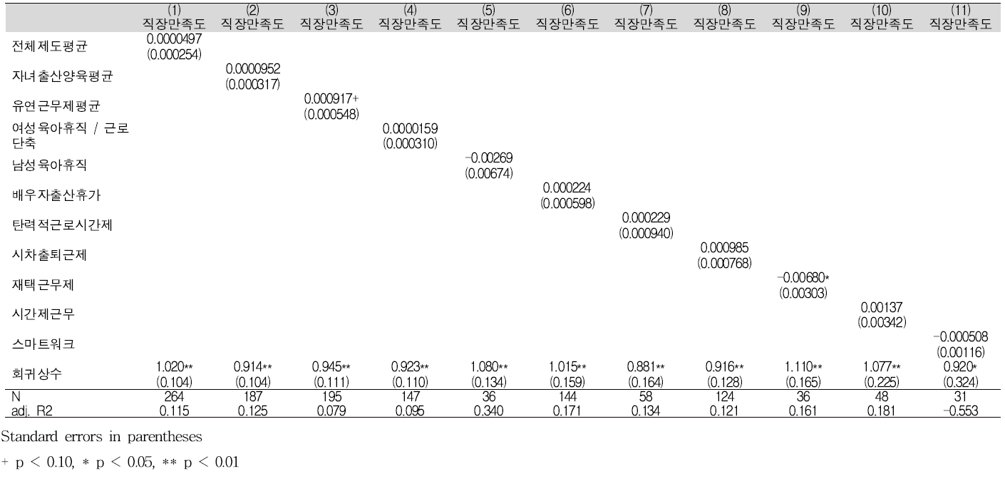 직장 만족도에 영향을 주는 가족친화제도 회귀분석 결과 – (2) 회귀식