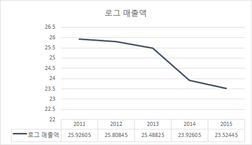 연도별 가족친화인증 기업·기관의 로그 매출액 (단위: 로그 원)