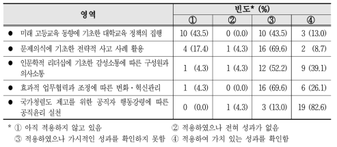 연수내용의 영역별 성과향상도의 응답결과 (n=23)