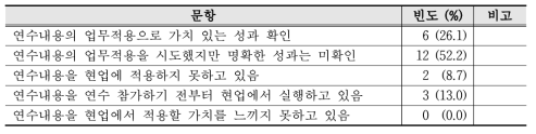 연수내용의 성과향상도 총평 응답결과 (n=23)