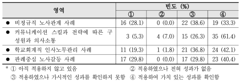 연수내용의 영역별 성과향상도의 응답결과 (n=57)