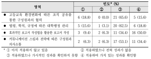 연수내용의 영역별 성과향상도의 응답결과 (n=32)