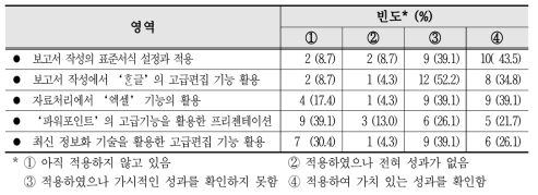 연수내용의 영역별 성과향상도의 응답결과 (n=23)