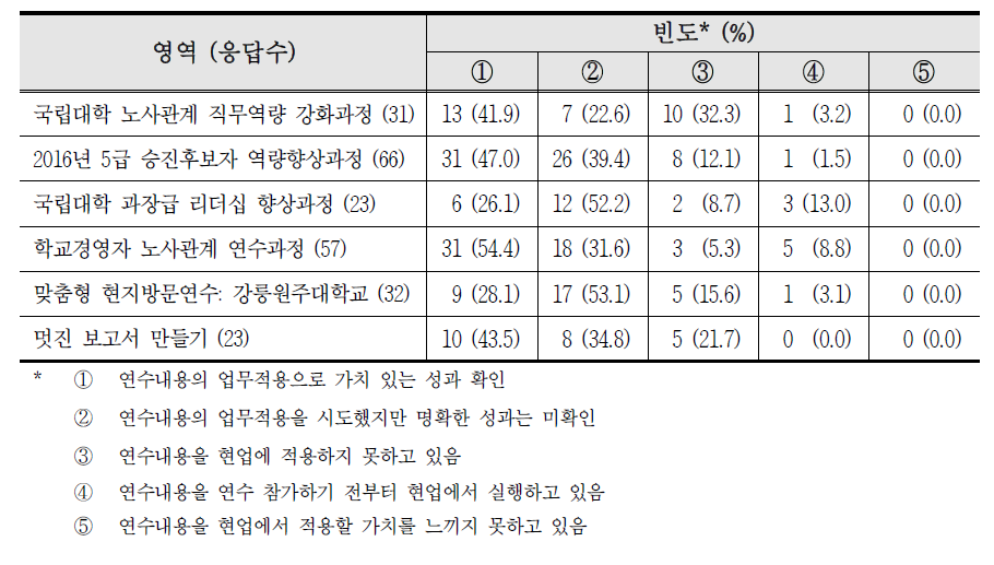 연수내용의 성과향상도 총평 응답결과 비교