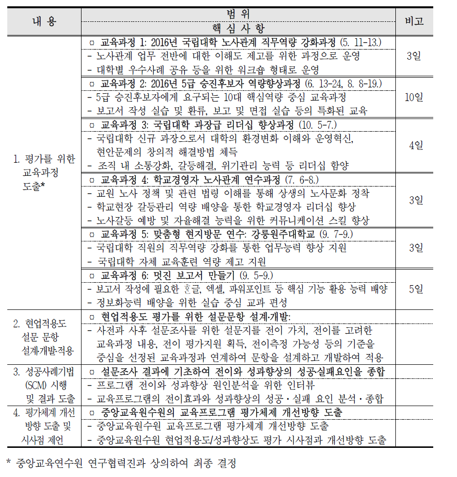 연구의 내용 및 범위