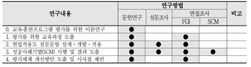 연구내용 단계별 연구방법