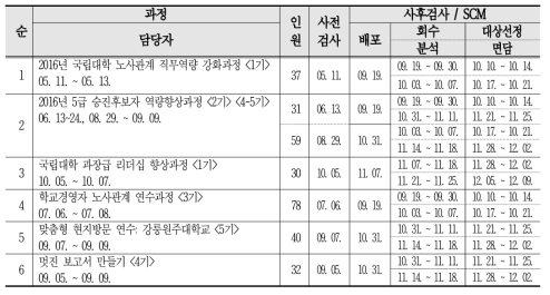 평가대상 6개 과정별 추진일정