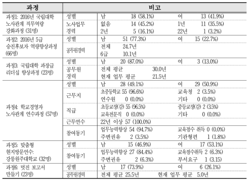 설문응답자 배경요인 요약