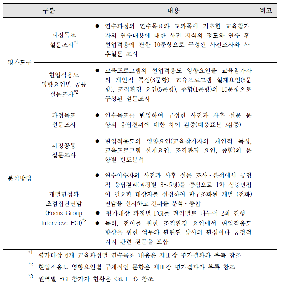 현업적용도 평가도구 및 분석방법 요약