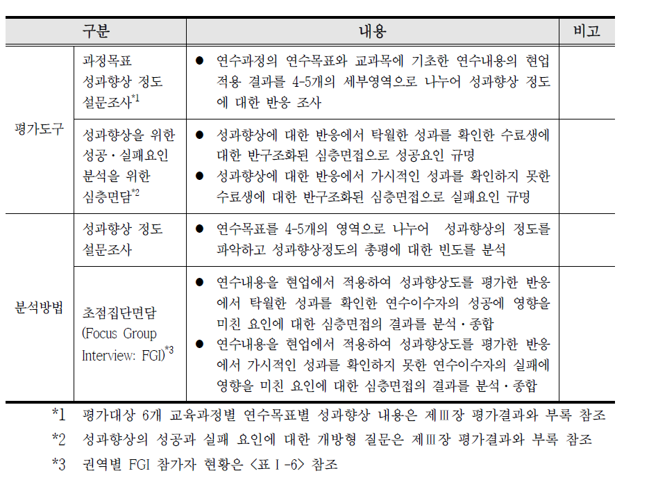 성과향상도 평가도구 및 분석방법 요약