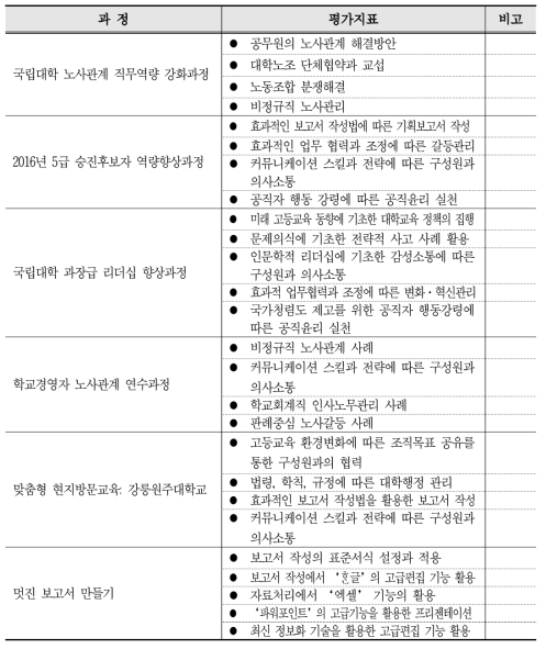 6개 평가대상 교육과정별 성과향상도 평가지표 종합