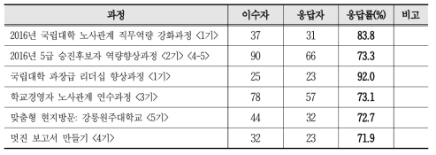 평가대상 6개 교육과정별 응답결과