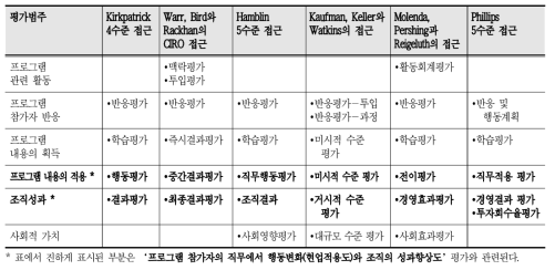 교육프로그램 평가의 관점 비교