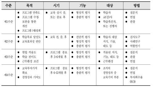 Kirkpatrick의 교육·훈련프로그램 4수준 평가