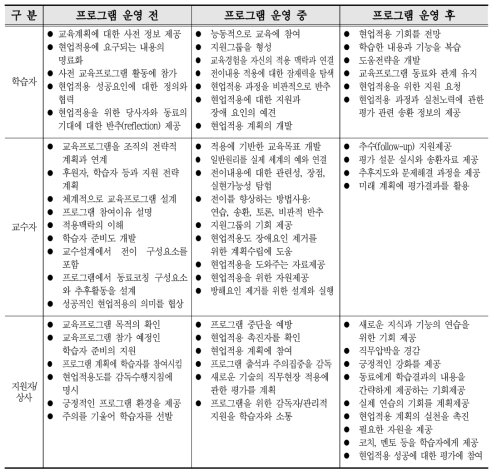 교육·훈련프로그램 현업적용도 촉진을 위한 전략