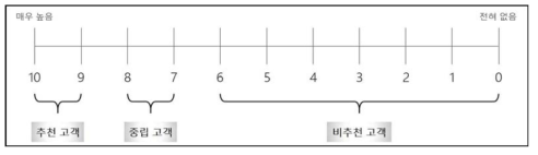 순고객추천지수 설문 및 척도