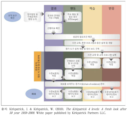 Kirkpatrick 비즈니스 파트너십 모형