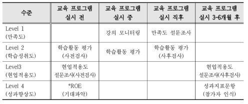 중앙교육연수원 교육프로그램 평가체제