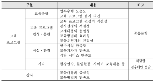 중앙교육연수원의 만족도 평가문항