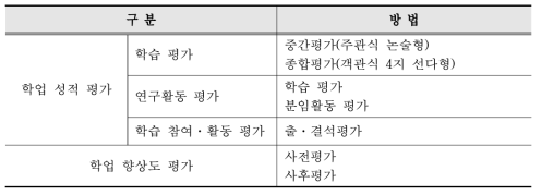 중앙교육연수원 교육프로그램의 학업 성취도 평가방법